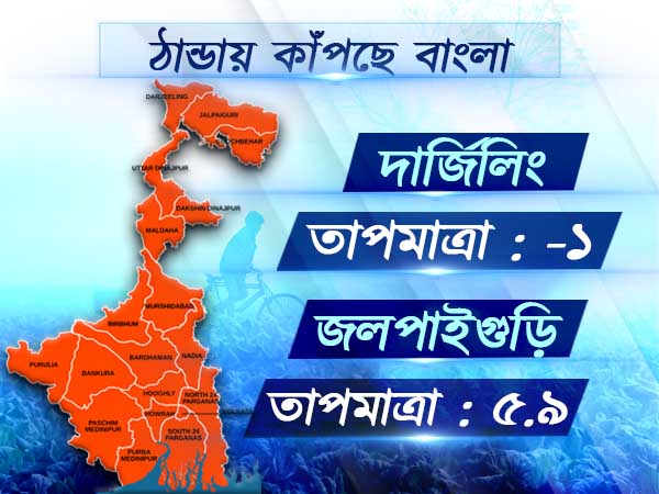 শীতে জবুথবু উত্তর থেকে দক্ষিণবঙ্গ, বহরমপুরে তাপমাত্রার রেকর্ড পতন