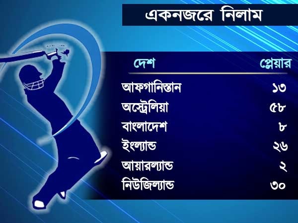 হাজারের বেশি প্লেয়ারের নাম আইপিএল নিলামের ঝুলিতে হাজারের বেশি প্লেয়ারের নাম আইপিএল নিলামের ঝুলিতে