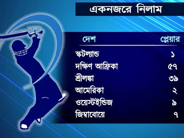 হাজারের বেশি প্লেয়ারের নাম আইপিএল নিলামের ঝুলিতে হাজারের বেশি প্লেয়ারের নাম আইপিএল নিলামের ঝুলিতে