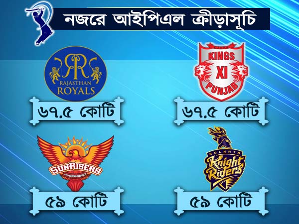 LIVE- আইপিএল নিলামের প্রতিমুহূর্তের আপডেট জানতে ক্লিক করুন LIVE- আইপিএল নিলামের প্রতিমুহূর্তের আপডেট জানতে ক্লিক করুন