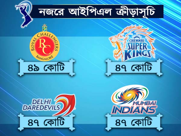 LIVE- আইপিএল নিলামের প্রতিমুহূর্তের আপডেট জানতে ক্লিক করুন LIVE- আইপিএল নিলামের প্রতিমুহূর্তের আপডেট জানতে ক্লিক করুন