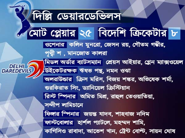 পুরোনোতে আস্থা দেখাল চেন্নাই, দিল্লির অতীত বদলানোর ডাক, নিলামের পর একনজরে তথ্য