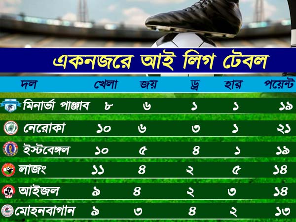 ডার্বির বল গড়ানোর আগে, নজরে অঙ্কের হিসাব, দেখে নিন ডার্বির বল গড়ানোর আগে, নজরে অঙ্কের হিসাব, দেখে নিন