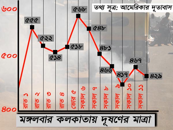 কলকাতায় দূষণের মাত্রা হার মানাল দিল্লিকেও