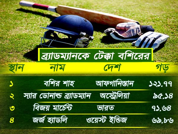 আফগান ক্রিকেটারের কুর্নিশযোগ্য নজির, ছাপিয়ে গেলেন স্যার ব্র্যাডম্যানকে 