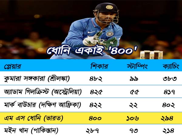 ভারতীয় উইকেটরক্ষক হিসেবে সাফল্যের নয়া নজির মাহির ভারতীয় উইকেটরক্ষক হিসেবে সাফল্যের নয়া নজির মাহির