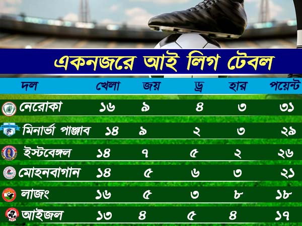 জমজমাট লিগ টেবলের সাপ -সিঁড়ির খেলা , খেতাব জয়ের লক্ষ্যে দৌড় জারি জমজমাট লিগ টেবলের সাপ -সিঁড়ির খেলা , খেতাব জয়ের লক্ষ্যে দৌড় জারি
