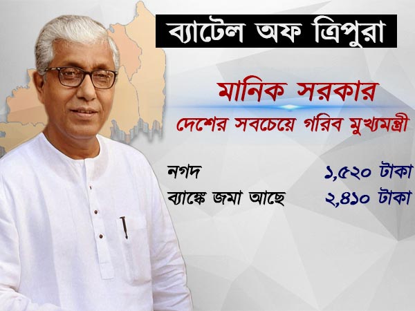 সবচেয়ে গরিব মুখ্যমন্ত্রী মানিক সবচেয়ে গরিব মুখ্যমন্ত্রী মানিক