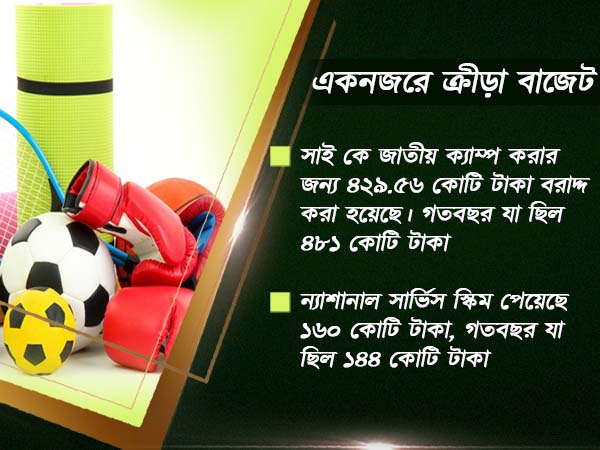 মোদীজি-র স্বপ্নের 'খেলো ইন্ডিয়া'-র বাস্তবায়নে বাজেটে ক্রীড়াক্ষেত্রে বাড়লো বরাদ্দ মোদীজি-র স্বপ্নের 'খেলো ইন্ডিয়া'-র বাস্তবায়নে বাজেটে ক্রীড়াক্ষেত্রে বাড়লো বরাদ্দ