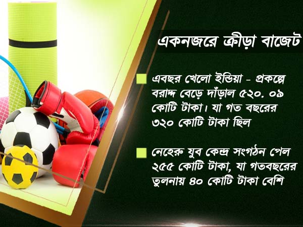 মোদীজি-র স্বপ্নের 'খেলো ইন্ডিয়া'-র বাস্তবায়নে বাজেটে ক্রীড়াক্ষেত্রে বাড়লো বরাদ্দ মোদীজি-র স্বপ্নের 'খেলো ইন্ডিয়া'-র বাস্তবায়নে বাজেটে ক্রীড়াক্ষেত্রে বাড়লো বরাদ্দ