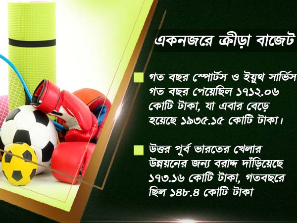 মোদীজি-র স্বপ্নের 'খেলো ইন্ডিয়া'-র বাস্তবায়নে বাজেটে ক্রীড়াক্ষেত্রে বাড়লো বরাদ্দ মোদীজি-র স্বপ্নের 'খেলো ইন্ডিয়া'-র বাস্তবায়নে বাজেটে ক্রীড়াক্ষেত্রে বাড়লো বরাদ্দ