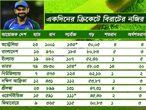 পাকিস্তানে শতরান করা সহজ নয়,বিরাটকে তোপ মিকি আর্থারের পাকিস্তানে শতরান করা সহজ নয়,বিরাটকে তোপ মিকি আর্থারের
