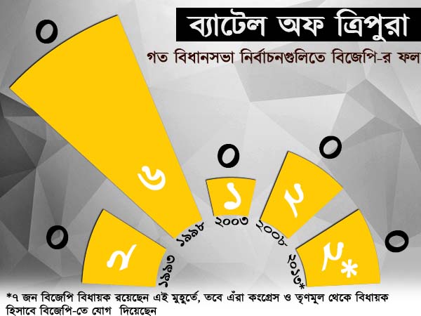 অঙ্ক নয় কৌশলেই জয়ের অঙ্ক কষছে বিজেপি 