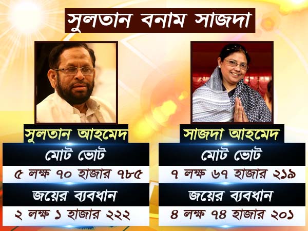 শুধু বিজেপি নয় সুলতানও গোহারা সাজদার কাছে