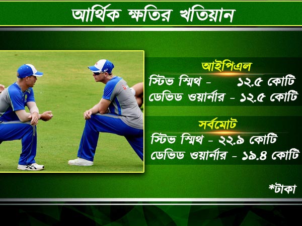 সম্মান নয়, ট্যাঁকের কড়িও ভালোই গচ্ছা যাচ্ছে স্মিথ - ওয়ার্নারের সম্মান নয়, ট্যাঁকের কড়িও ভালোই গচ্ছা যাচ্ছে স্মিথ - ওয়ার্নারের