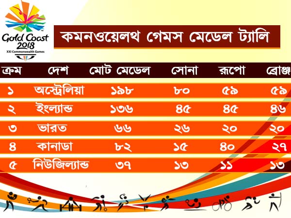 কমনওয়েলথে ৭৮ বছরের ইতিহাসে তৃতীয় সেরা পারফরম্যান্স ভারতের 