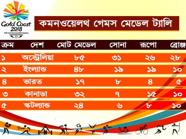 কমনওয়েলথ গেমসে ভারতের অষ্টম সোনা, শ্যুটিং-এ স্বর্ণপদক আনলেন জিতু কমনওয়েলথ গেমসে ভারতের অষ্টম সোনা, শ্যুটিং-এ স্বর্ণপদক আনলেন জিতু