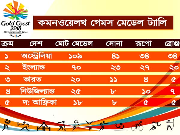 কমনওয়েলথে নয়া রেকর্ড গড়ে শ্যুটিংয়ে সোনা সিধুর, এক কুড়ি পদক ভারতের দখলে