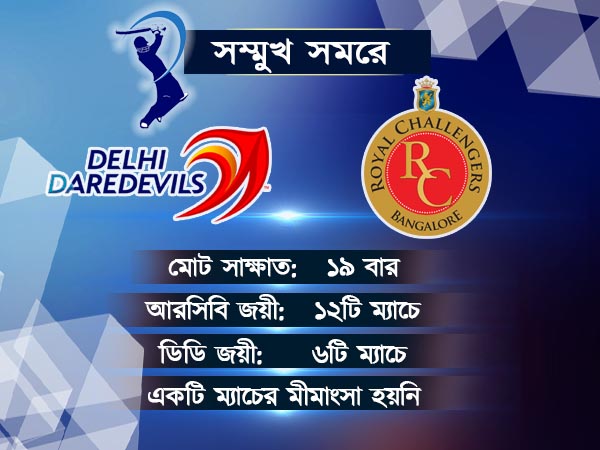 জয়ের ছন্দে ফিরতে কী ভাবে তৈরি হচ্ছে ডিডি-আরসিবি? জেনে নিন ম্যাচ প্রিভিউতে জয়ের ছন্দে ফিরতে কী ভাবে তৈরি হচ্ছে ডিডি-আরসিবি? জেনে নিন ম্যাচ প্রিভিউতে