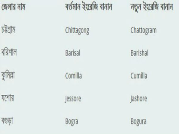  ব্রিটিশ মায়া ত্যাগ, ৫ জেলার ইংরেজি বানানের পরিবর্তন