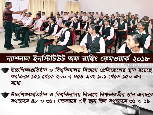 কেন্দ্রীয় তালিকায় পিছিয়ে রাজ্যের বেশিরভাগ শিক্ষা প্রতিষ্ঠান! মান রাখল কলকাতা