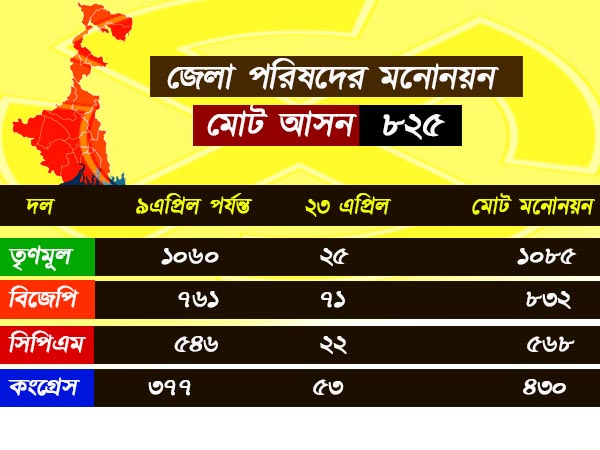 শেষ পর্যন্ত কোন দল কত মনোনয়ন জমা দিতে পারল, দেখে নিন হিসাবটা 