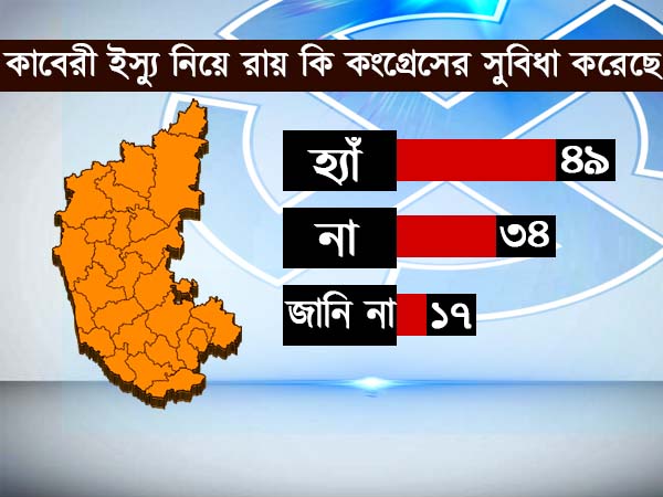 কাবেরী ইস্যু নিয়ে রায় কি কংগ্রেসের সুবিধা করেছে 