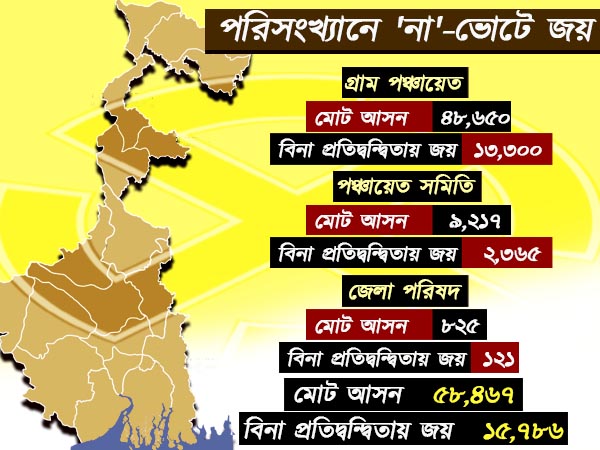 মমতা ‘ক্যারিশ্মা’য় সিপিএমের ‘রেকর্ড’ তছনছ করল তৃণমূল