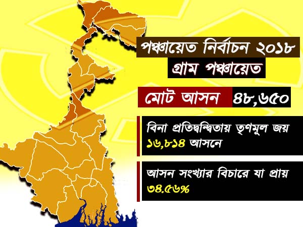 বামেদের ৩০ বছরের জয়কে একবারেরই পায়ের তলায় ফেলল মমতার দল, দেখে নিন পরিসংখ্যান 