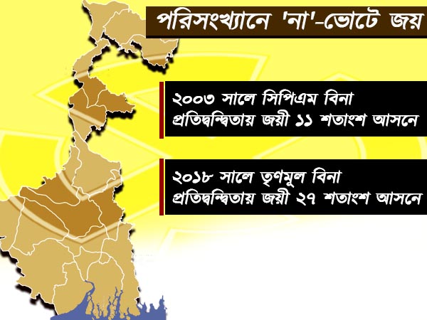 মমতা ‘ক্যারিশ্মা’য় সিপিএমের ‘রেকর্ড’ তছনছ করল তৃণমূল