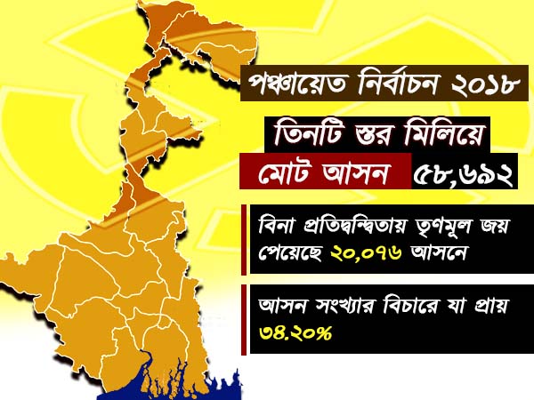 বামেদের ৩০ বছরের জয়কে একবারেরই পায়ের তলায় ফেলল মমতার দল, দেখে নিন পরিসংখ্যান 
