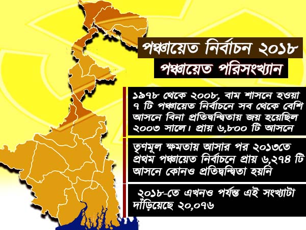 বামেদের ৩০ বছরের জয়কে একবারেরই পায়ের তলায় ফেলল মমতার দল, দেখে নিন পরিসংখ্যান 