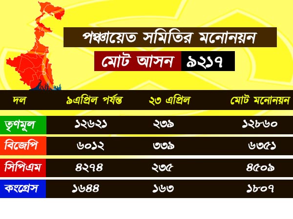 শেষ পর্যন্ত কোন দল কত মনোনয়ন জমা দিতে পারল, দেখে নিন হিসাবটা 