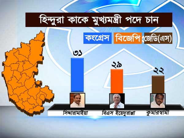 হিন্দুরা কাকে মুখ্যমন্ত্রী পদে চান 