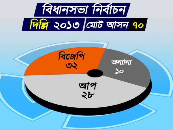 দিল্লি বিধানসভা নির্বাচন ২০১৩ 