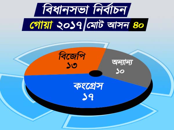 গোয়ার ফলাফল 