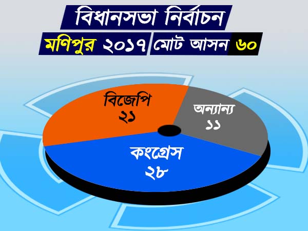 মণিপুর বিধানসভা নির্বাচন ২০১৭ 