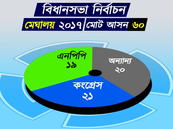 মেঘালয় বিধানসভা নির্বাচন ২০১৭ 