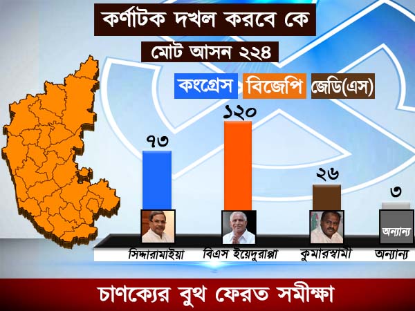 কর্ণাটক দখল করবে কে! চাণক্য-র ভোট সমীক্ষা কাদের এগিয়ে রাখছে