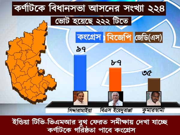 কর্ণাটক কার দখলে, কী বলছে ইন্ডিয়া টিভির বুথ ফেরত সমীক্ষা