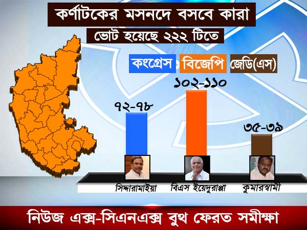 নিউজ এক্স-সিএনএক্স বুথ ফেরত সমীক্ষা নিউজ এক্স-সিএনএক্স বুথ ফেরত সমীক্ষা