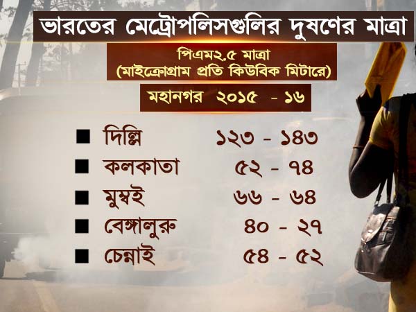 ভারতের মহানগরগুলির যে তালিকায় মুম্বই-বেঙ্গালুরুর চেয়ে এগিয়ে কলকাতা 