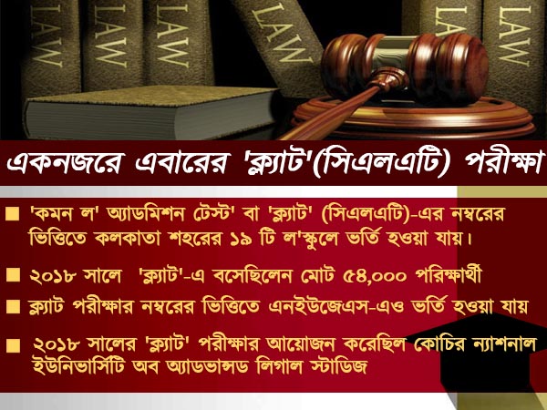 ক্ল্যাট পরীক্ষার প্রথম ৫০ জনে কলকাতার ছাত্র