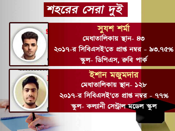 ক্ল্যাট পরীক্ষার প্রথম ৫০ জনে কলকাতার ছাত্র