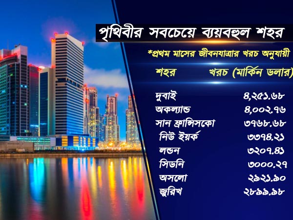 রিলোকেশন-এর জন্য বেঙ্গালুরু বিশ্বের দ্বিতীয় সেরা শহর