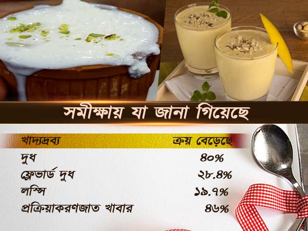 দামী শাড়ি ও দুগ্ধজাত পণ্যের ক্রয় কতটা বেড়েছে? দামী শাড়ি ও দুগ্ধজাত পণ্যের ক্রয় কতটা বেড়েছে?