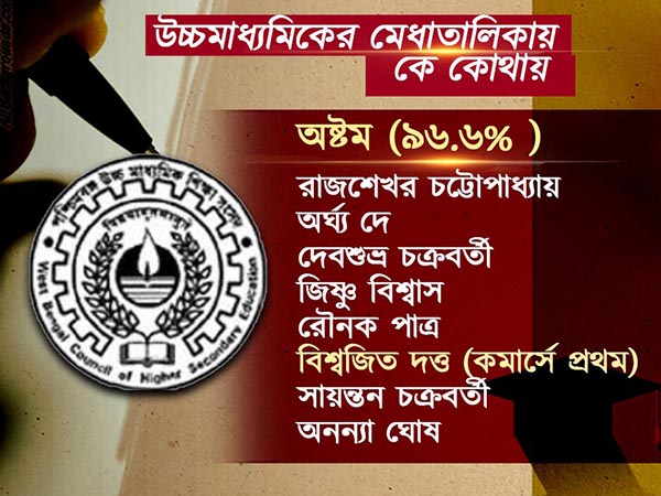 উচ্চমাধ্যমিকে জয়জয়কার জেলার, প্রথম জলপাইগুড়ির গ্রন্থন, মেধাতালিকায় বাকিরা কে কোথায় উচ্চমাধ্যমিকে জয়জয়কার জেলার, প্রথম জলপাইগুড়ির গ্রন্থন, মেধাতালিকায় বাকিরা কে কোথায়