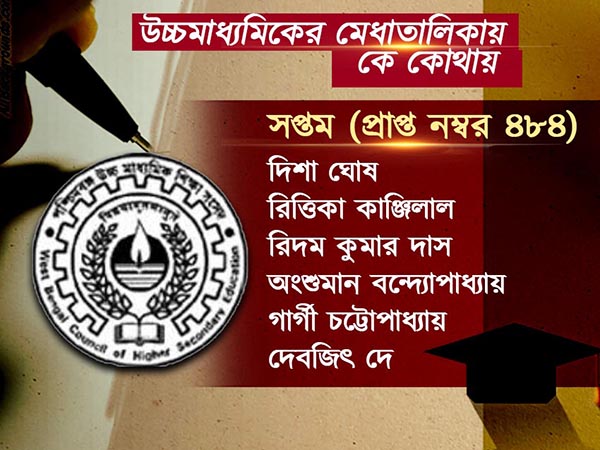 উচ্চমাধ্যমিকে জয়জয়কার জেলার, প্রথম জলপাইগুড়ির গ্রন্থন, মেধাতালিকায় বাকিরা কে কোথায় উচ্চমাধ্যমিকে জয়জয়কার জেলার, প্রথম জলপাইগুড়ির গ্রন্থন, মেধাতালিকায় বাকিরা কে কোথায়