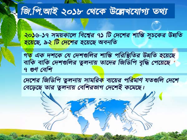 গ্লোবাল পিস ইনডেক্স ২০১৮-এ ভারতের স্থান ১৩৭ 