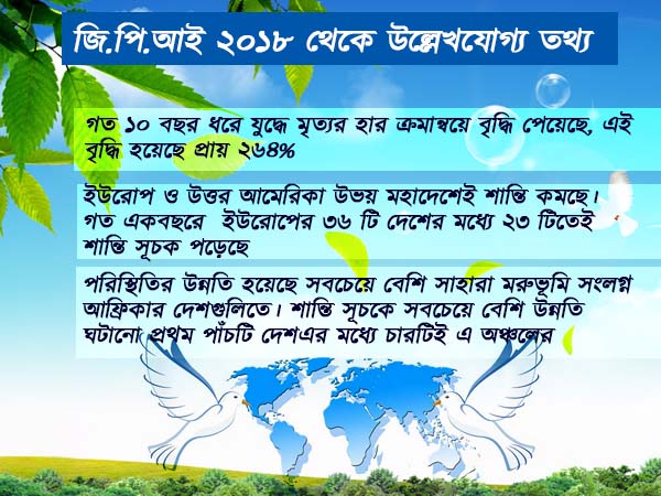 গ্লোবাল পিস ইনডেক্স ২০১৮-এ ভারতের স্থান ১৩৭ 